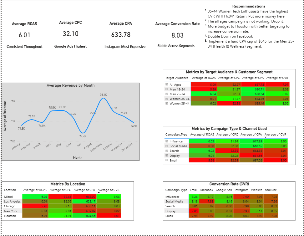 Marketing Performance Dashboard